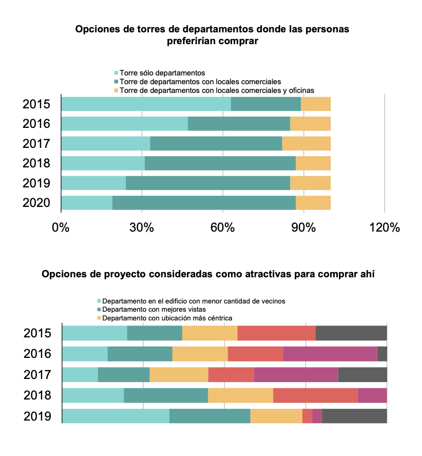 Dinámica De Ventas De Vivienda Vertical A Nivel Nacional Inmobiliare 9189