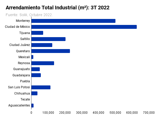 Arrendamiento Total Industrial (m²)_ 3T 2022-espacios-industriales