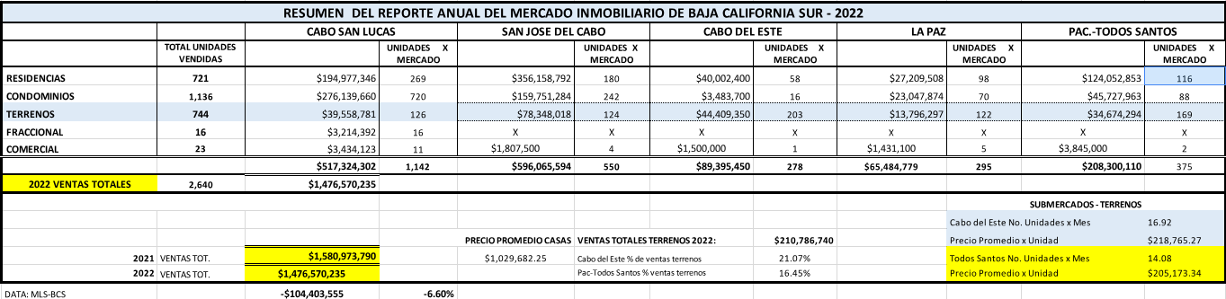 2022 B.C.S. Ventas totales y ventas por mercado