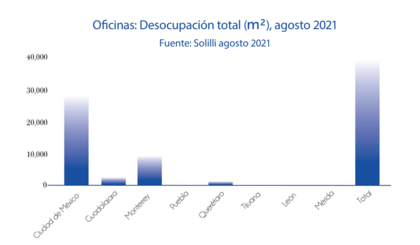demanda-de-oficinas-aumenta-y-desocupaciones-disminuyen-2-alt