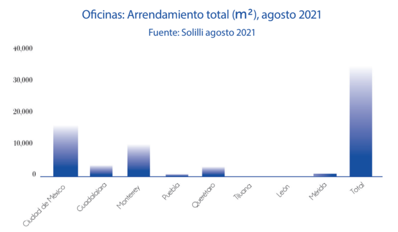 demanda-de-oficinas-aumenta-y-desocupaciones-disminuyen-4-alt