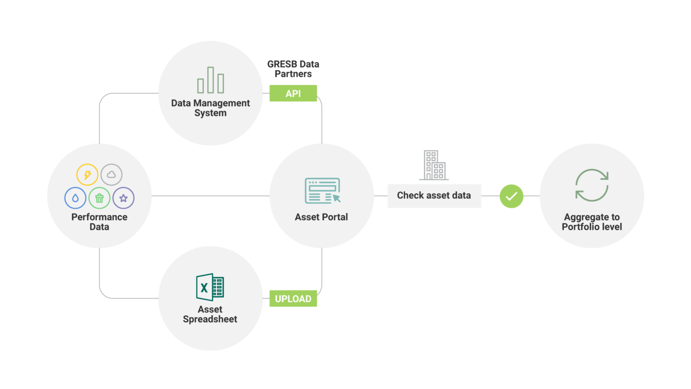 Diagrama del flujo de datos ASG para Inmobiliare Summits. Datos de rendimiento, gestión y portal de activos para conferencia real estate México.