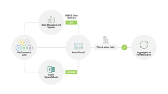 Diagrama del flujo de datos ASG para Inmobiliare Summits. Datos de rendimiento, gestión y portal de activos para conferencia real estate México.