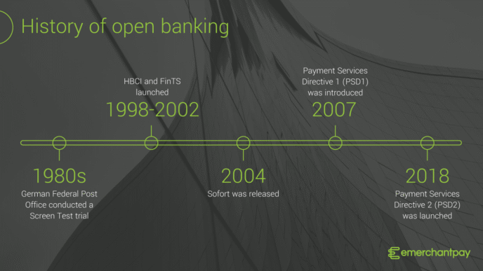 Cronología de API en Open Banking: hitos desde 1980s con pruebas de German Post hasta PSD2 en 2018. Transformación digital del Real Estate.