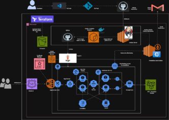 Diagrama de automatización DevOps con Terraform en el sector inmobiliario. Muestra integración AWS, GitHub, Jenkins y Kubernetes para la gestión.