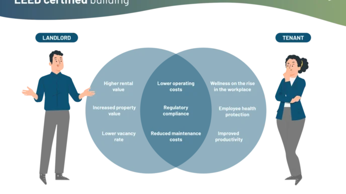 Beneficios de edificios certificados LEED para propietarios e inquilinos. Inmobiliare Summits, bienes raíces, LATAM.