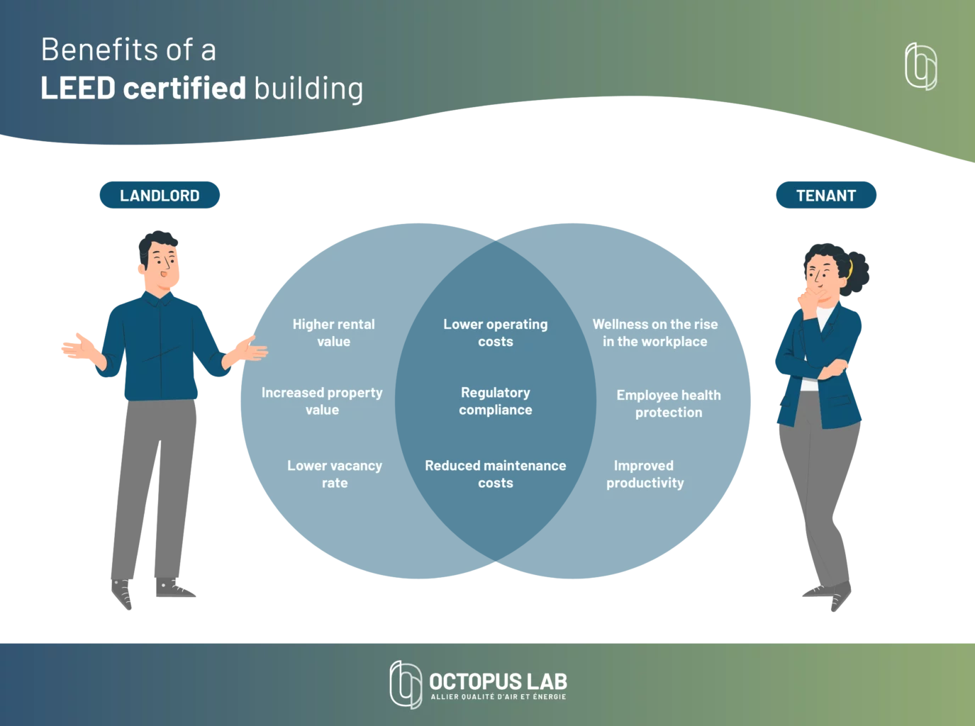 Beneficios de edificios certificados LEED para propietarios e inquilinos. Inmobiliare Summits, bienes raíces, LATAM.