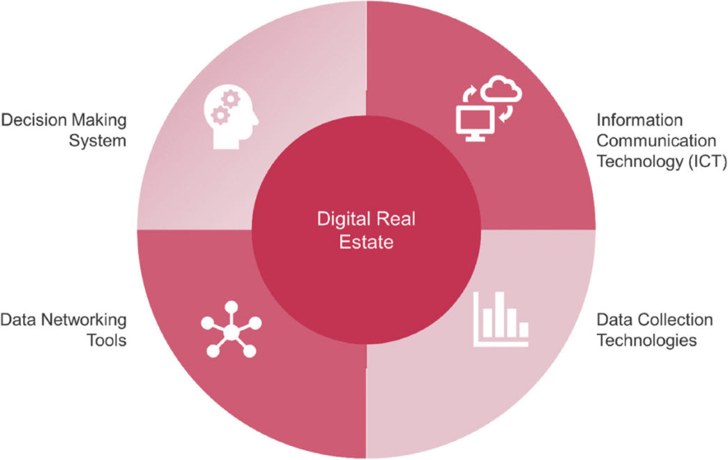 Diagrama de Smart Energy en Big Data para Real Estate: Decisiones, Redes, TIC y Recolección para Transformación digital de bienes raíces.