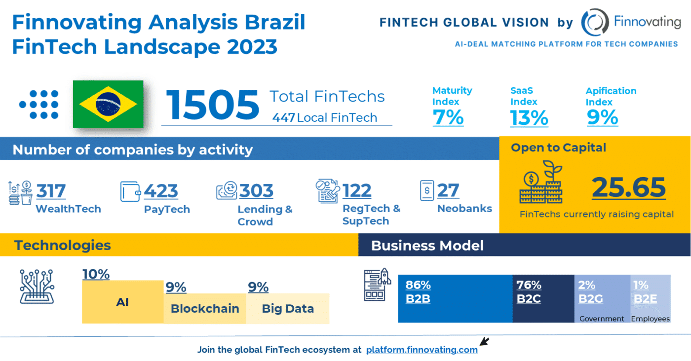 Infografía de FinTech en Brasil 2023: Análisis de Finnovating muestra el auge de Blockchain en innovación de préstamos y finanzas con 9% de uso.