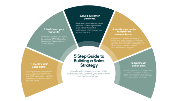 Infografía 'Guía de 5 Pasos para Construir una Estrategia de Ventas'. Pasos para identificar objetivos y mejorar el recorrido del cliente.