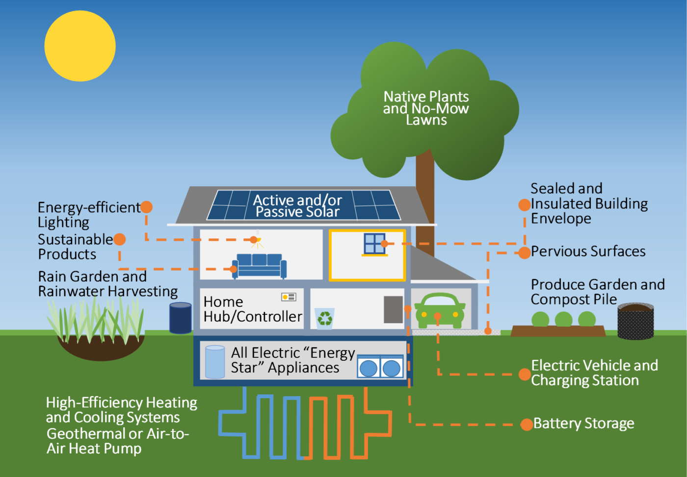 Diagrama ilustrativo de una casa con calefacción eléctrica, paneles solares, jardín de lluvia y coche eléctrico. Eficiencia y sostenibilidad en Real Estate.