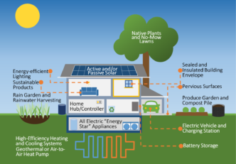 Diagrama ilustrativo de una casa con calefacción eléctrica, paneles solares, jardín de lluvia y coche eléctrico. Eficiencia y sostenibilidad en Real Estate.