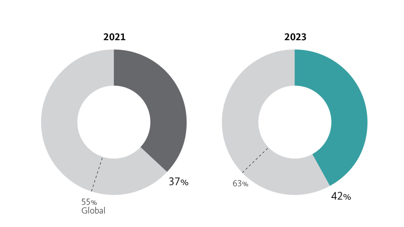 Gráficos comparativos de 2021 y 2023 muestran datos de Inmobiliare Summits, conferencia de bienes raíces. El gráfico ilustra tendencias en el sector LATAM.