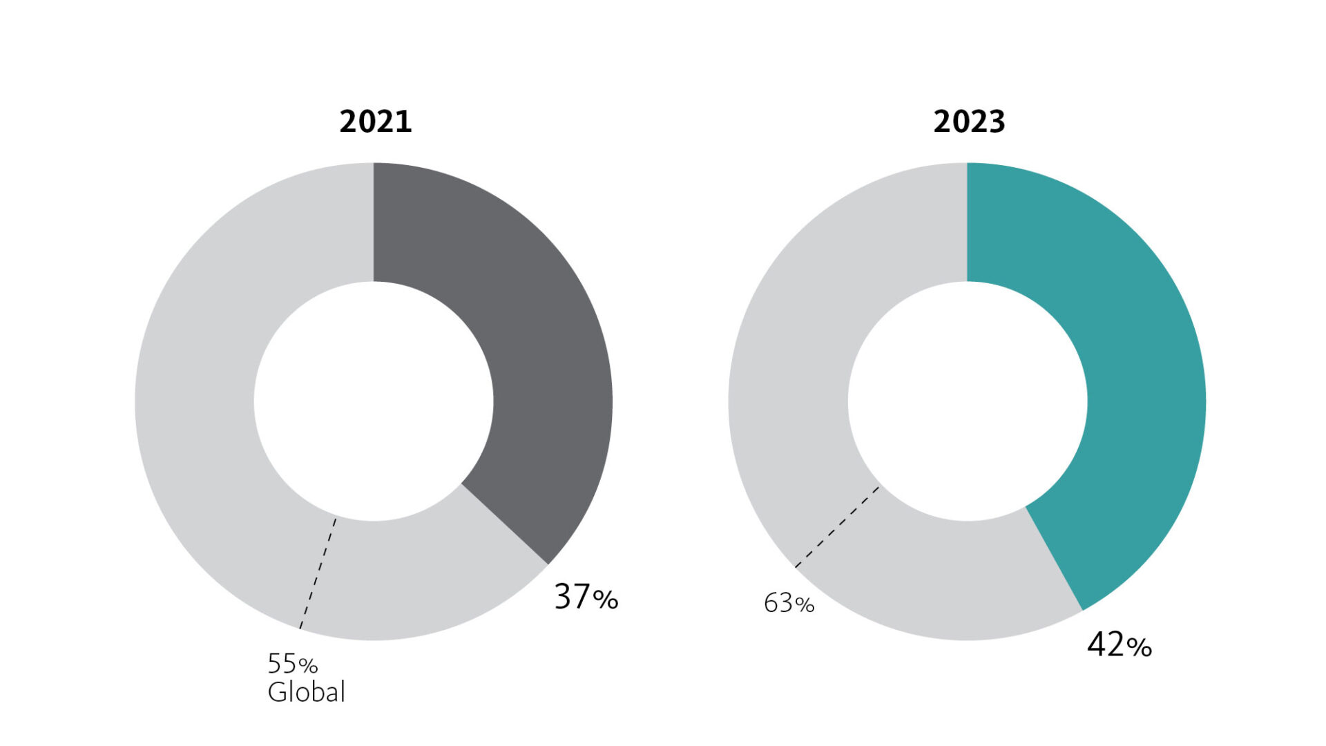 Gráficos comparativos de 2021 y 2023 muestran datos de Inmobiliare Summits, conferencia de bienes raíces. El gráfico ilustra tendencias en el sector LATAM.