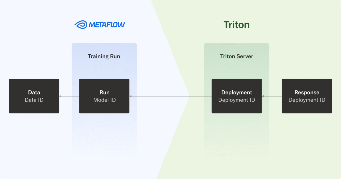 Diagrama de ClearML y NVIDIA para Real Estate con IA: Metaflow, Data ID, Training Run, Run Model ID, Triton Server, Deployment ID, Response.