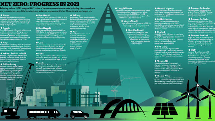 Infografía sobre construcción sustentable y reducción de emisiones en 2021, destacando compromisos y avances de varias empresas. #ConstrucciónSostenible