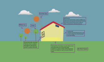 Diagrama de eficiencia energética Part L en real estate: Sol, paneles solares, muro Trombe, ventanas ecuatoriales y suelo térmico. Diseño esquemático.