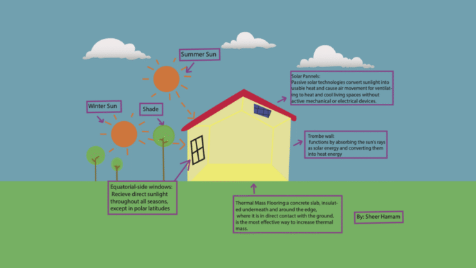Diagrama de eficiencia energética Part L en real estate: Sol, paneles solares, muro Trombe, ventanas ecuatoriales y suelo térmico. Diseño esquemático.