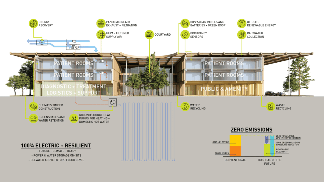 Diagrama de hospital sostenible con construcción en madera CLT, energía renovable, reciclaje de agua y cero emisiones. Compromiso Sostenible