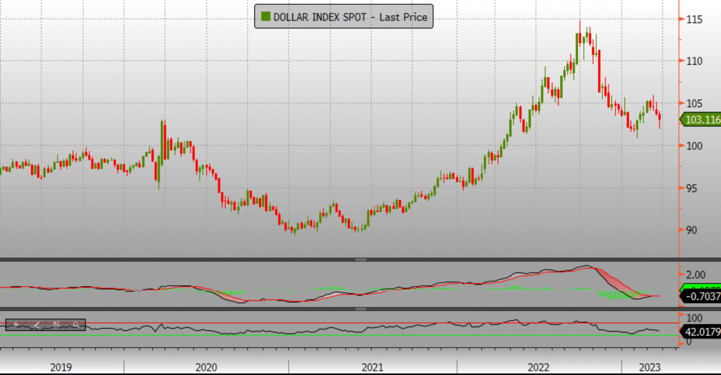 venue/architecture

Gráfico del índice del dólar, mostrando fluctuaciones desde 2019 hasta 2023. Análisis técnico del mercado financiero.