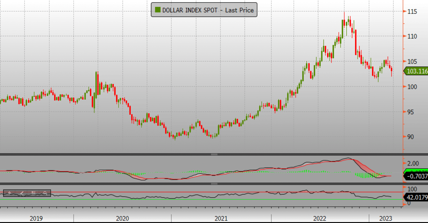 venue/architecture

Gráfico del índice del dólar, mostrando fluctuaciones desde 2019 hasta 2023. Análisis técnico del mercado financiero.