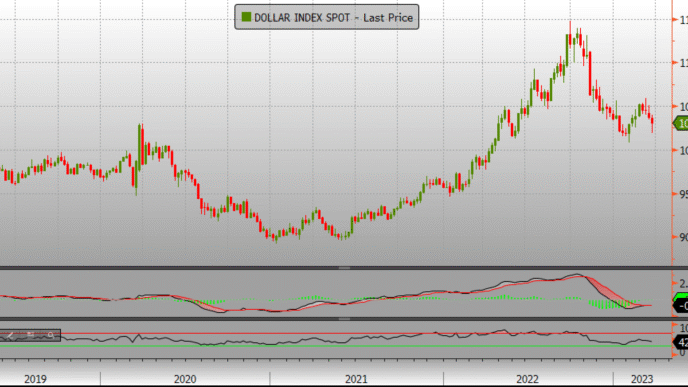 venue/architecture

Gráfico del índice del dólar, mostrando fluctuaciones desde 2019 hasta 2023. Análisis técnico del mercado financiero.