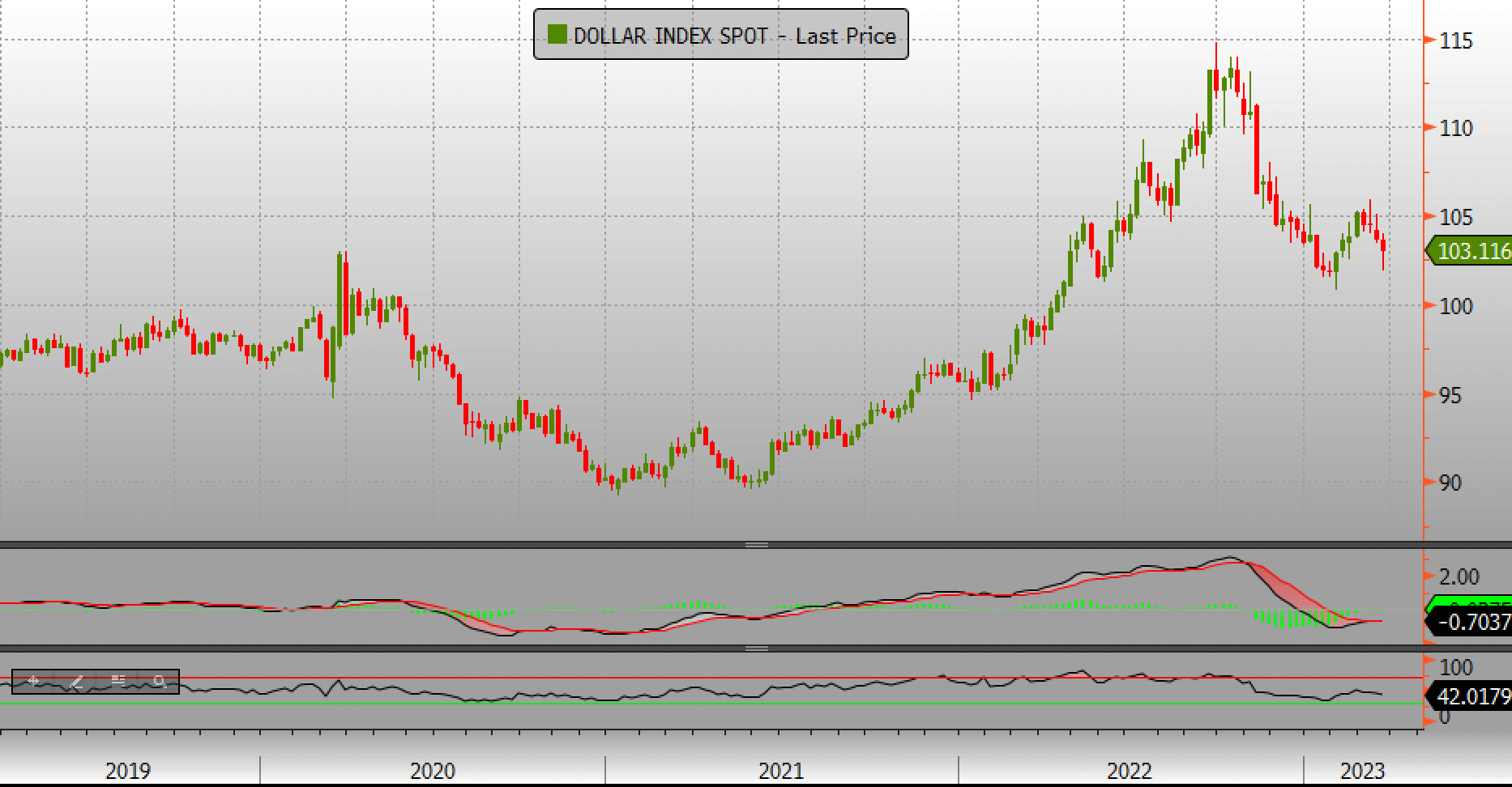venue/architecture

Gráfico del índice del dólar, mostrando fluctuaciones desde 2019 hasta 2023. Análisis técnico del mercado financiero.