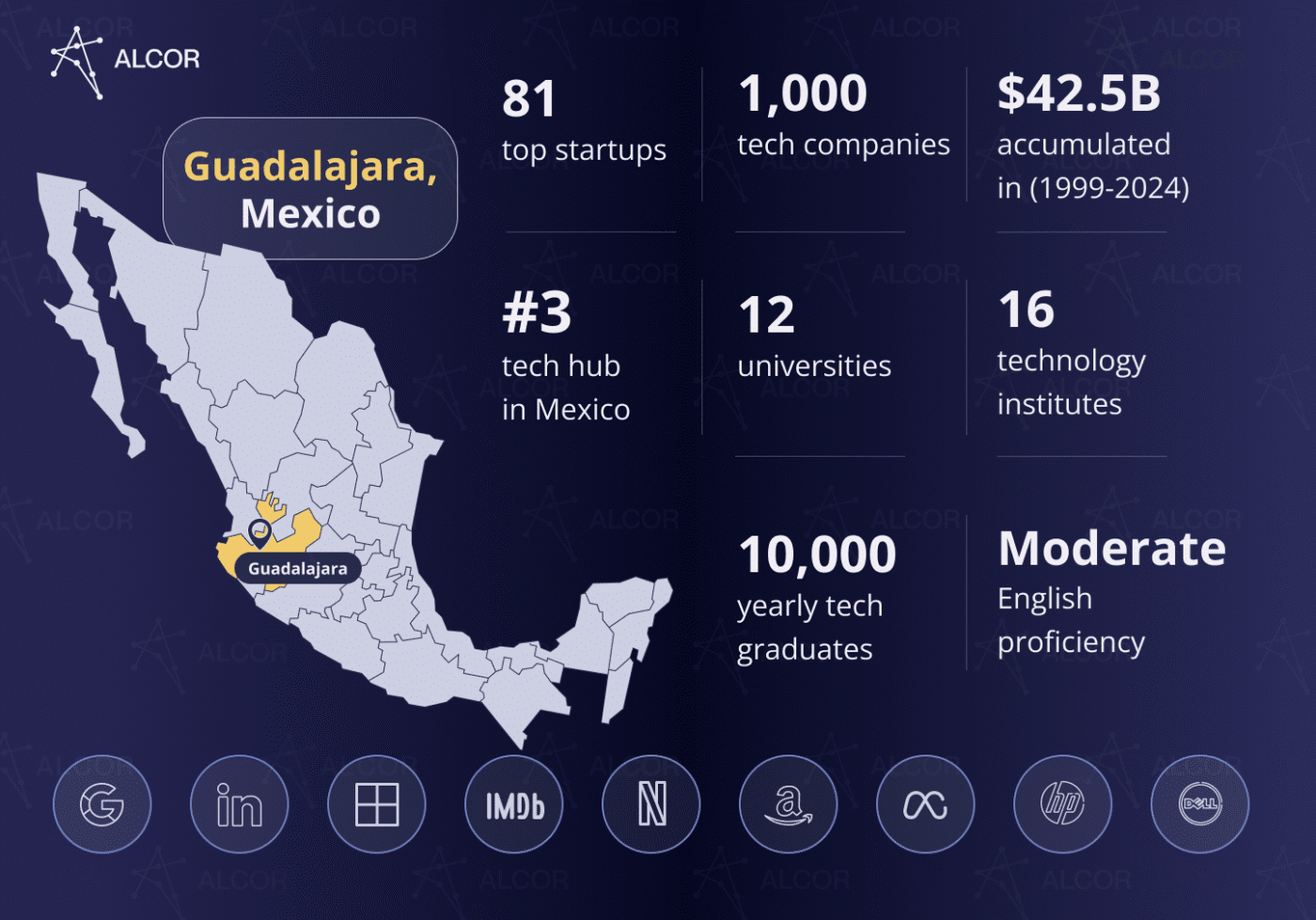 sponsors/branding
Infografía de Alcor sobre el mercado de Guadalajara, México, para Inmobiliare Summits. Datos sobre startups, empresas tech y universidades. Real estate.