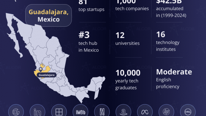 sponsors/branding
Infografía de Alcor sobre el mercado de Guadalajara, México, para Inmobiliare Summits. Datos sobre startups, empresas tech y universidades. Real estate.