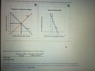 Gráficos de la demanda inmobiliaria en México muestran la oferta y la demanda de fondos prestables y la salida neta de capital mexicano.
