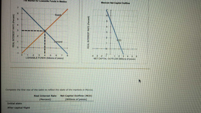 Gráficos de la demanda inmobiliaria en México muestran la oferta y la demanda de fondos prestables y la salida neta de capital mexicano.