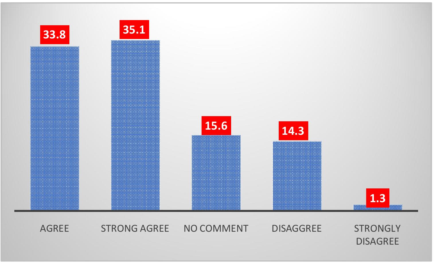 speakers/headshot
Gráfico de barras mostrando la opinión de los participantes. Mayoría de acuerdo y muy de acuerdo. Inmobiliare Summits.
