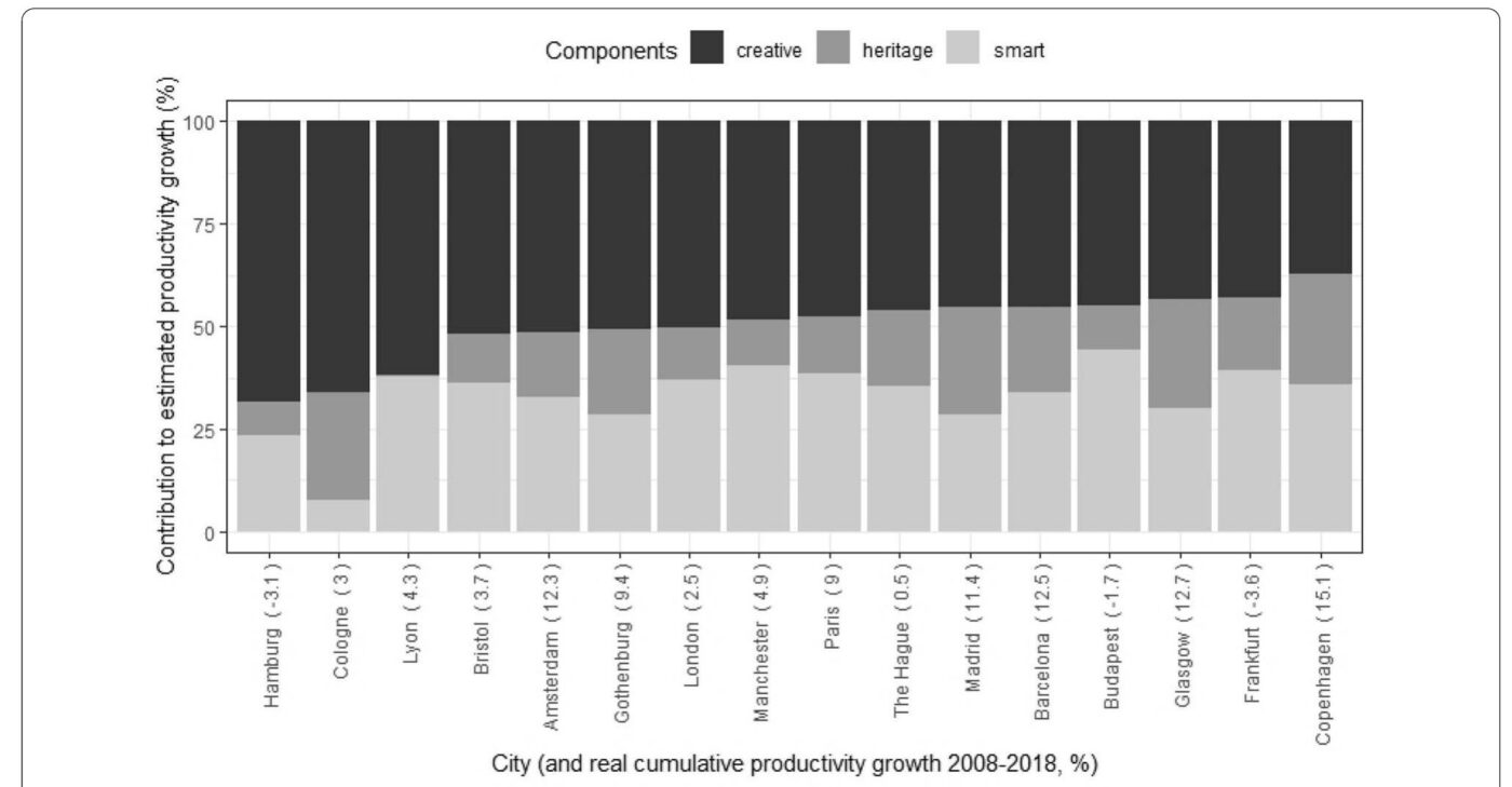 Gráfico de barras comparando el crecimiento de la productividad en ciudades europeas de 2008 a 2018. Sectur impulsa el turismo en México.