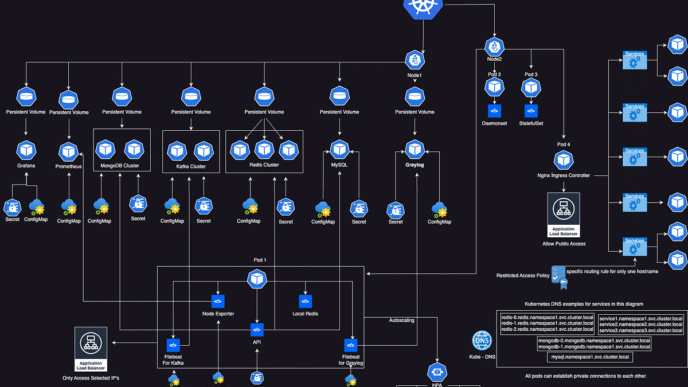 Diagrama de DevOps y Kubernetes transformando el Real Estate: Clúster, nodos, pods, servicios, almacenamiento persistente y balanceadores.