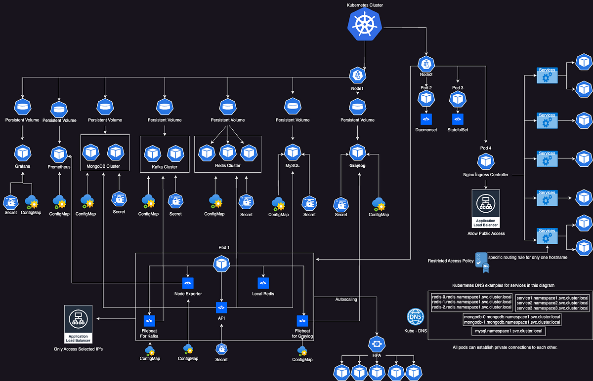 Diagrama de DevOps y Kubernetes transformando el Real Estate: Clúster, nodos, pods, servicios, almacenamiento persistente y balanceadores.