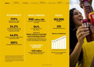 Gráfico anual de AB InBev 2023 sobre sostenibilidad, consumo responsable y personal. Datos de mujeres en puestos de liderazgo. Inmobiliare Summits.
