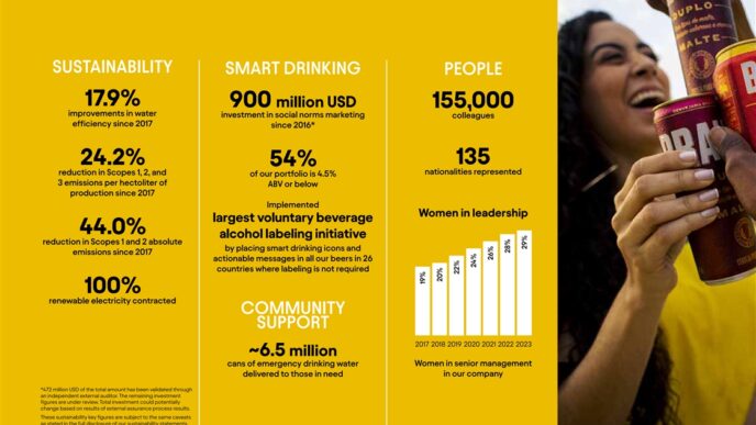 Gráfico anual de AB InBev 2023 sobre sostenibilidad, consumo responsable y personal. Datos de mujeres en puestos de liderazgo. Inmobiliare Summits.