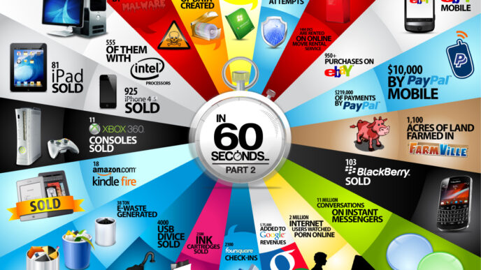 Infografía de tecnología En 60 Segundos Parte 2. Datos sobre ventas de computadoras, iPads, iPhones, consolas Xbox y más. Internet y malware.