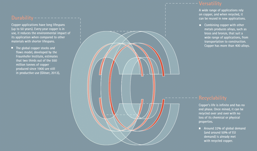 Diagrama sobre la durabilidad, versatilidad y reciclabilidad del cobre. Aplicaciones en construcción y transporte.