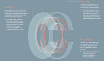 Diagrama sobre la durabilidad, versatilidad y reciclabilidad del cobre. Aplicaciones en construcción y transporte.