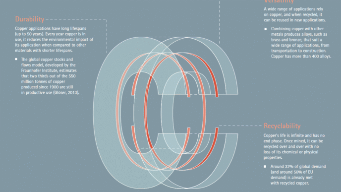 Diagrama sobre la durabilidad, versatilidad y reciclabilidad del cobre. Aplicaciones en construcción y transporte.