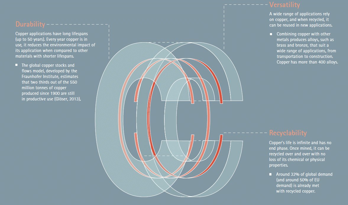 Diagrama sobre la durabilidad, versatilidad y reciclabilidad del cobre. Aplicaciones en construcción y transporte.