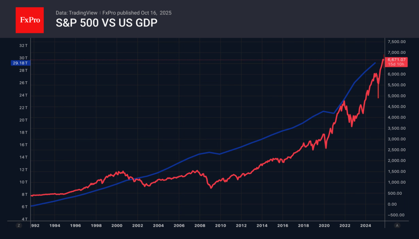 sponsors/branding
Gráfico comparativo de S&P 500 vs. PIB de EE. UU. de FxPro, publicado el 16 de octubre de 2025. Datos del mercado financiero.