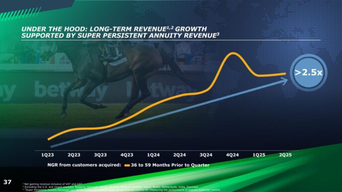 Gráfico de crecimiento de ingresos a largo plazo con caballo de carreras, mostrando un aumento de >2.5x. Análisis de datos y finanzas.