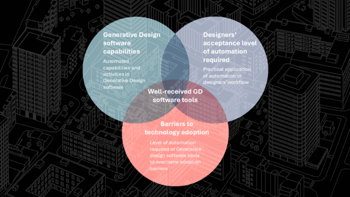 Venue/Architecture

Diagrama de Venn sobre software de diseño generativo en Inmobiliare Summits. Conceptos clave para la adopción de tecnología en real estate LATAM.