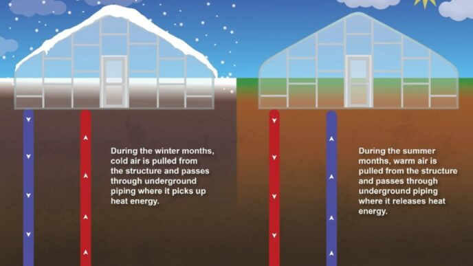 Esquema geotérmico: invierno (frío absorbido) y verano (calor liberado) en tuberías subterráneas. Estándares geotérmicos para sostenibilidad.