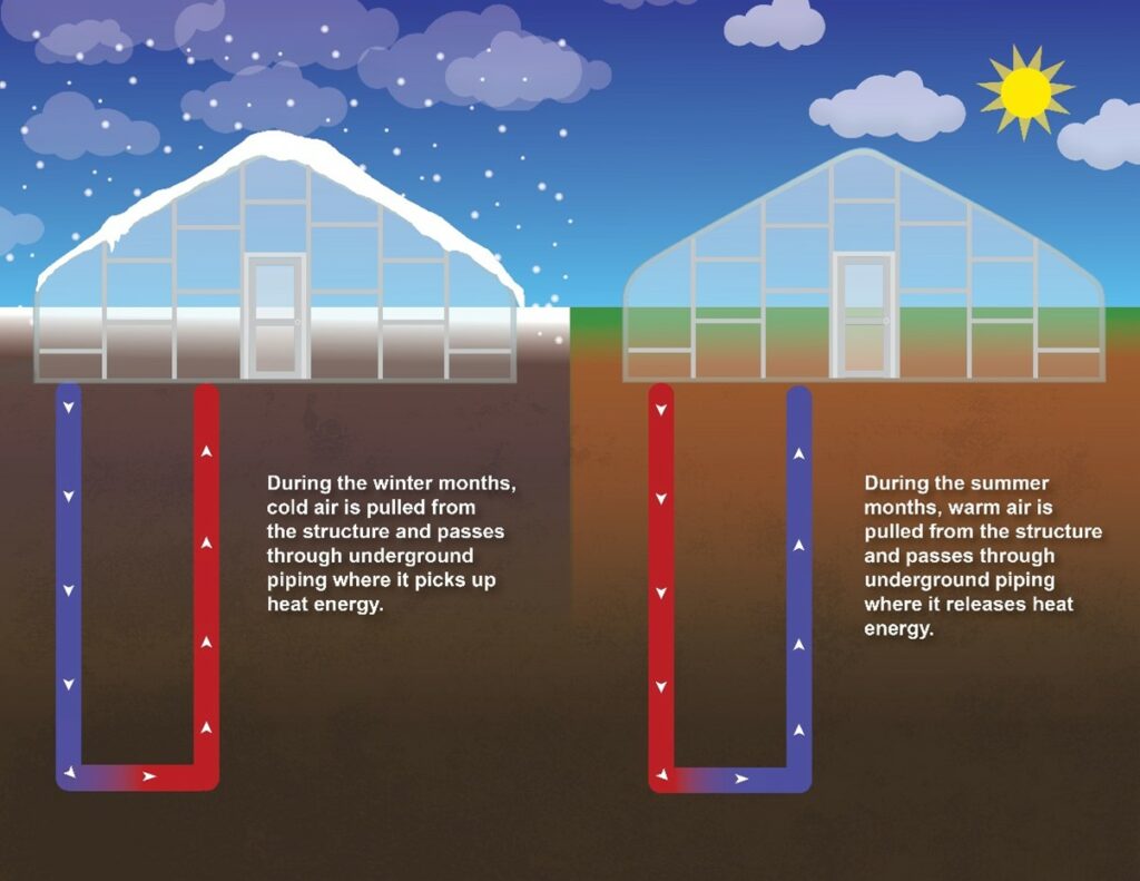 Esquema geotérmico: invierno (frío absorbido) y verano (calor liberado) en tuberías subterráneas. Estándares geotérmicos para sostenibilidad.