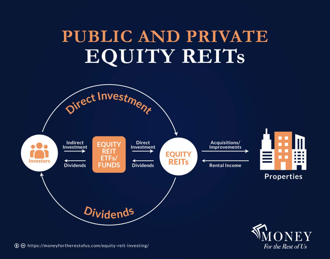 Diagrama de inversión en REITs y ETFs: Inversores invierten en fondos REIT/ETF, generando dividendos e ingresos pasivos. Estrategias de inversión.