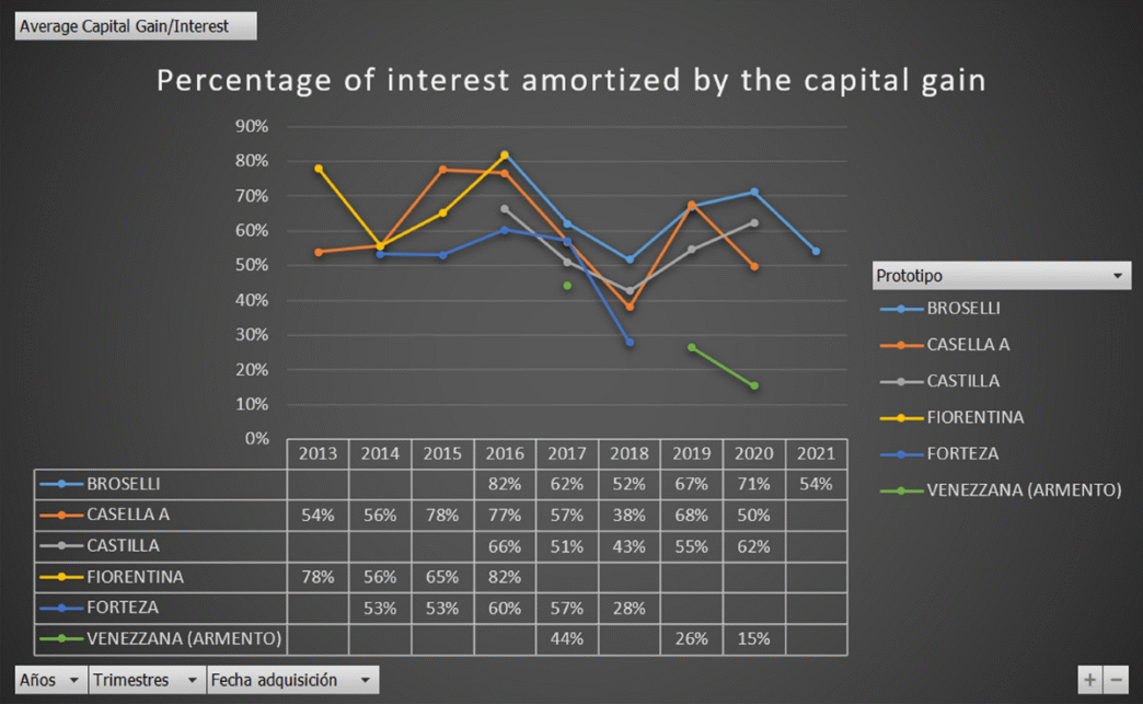 Gráfico de porcentaje de interés amortizado por la ganancia de capital. Análisis de datos en Inmobiliare Summits México. Real estate.