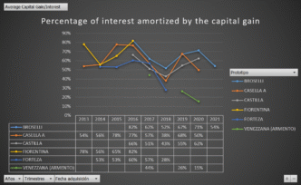 Gráfico de porcentaje de interés amortizado por la ganancia de capital. Análisis de datos en Inmobiliare Summits México. Real estate.